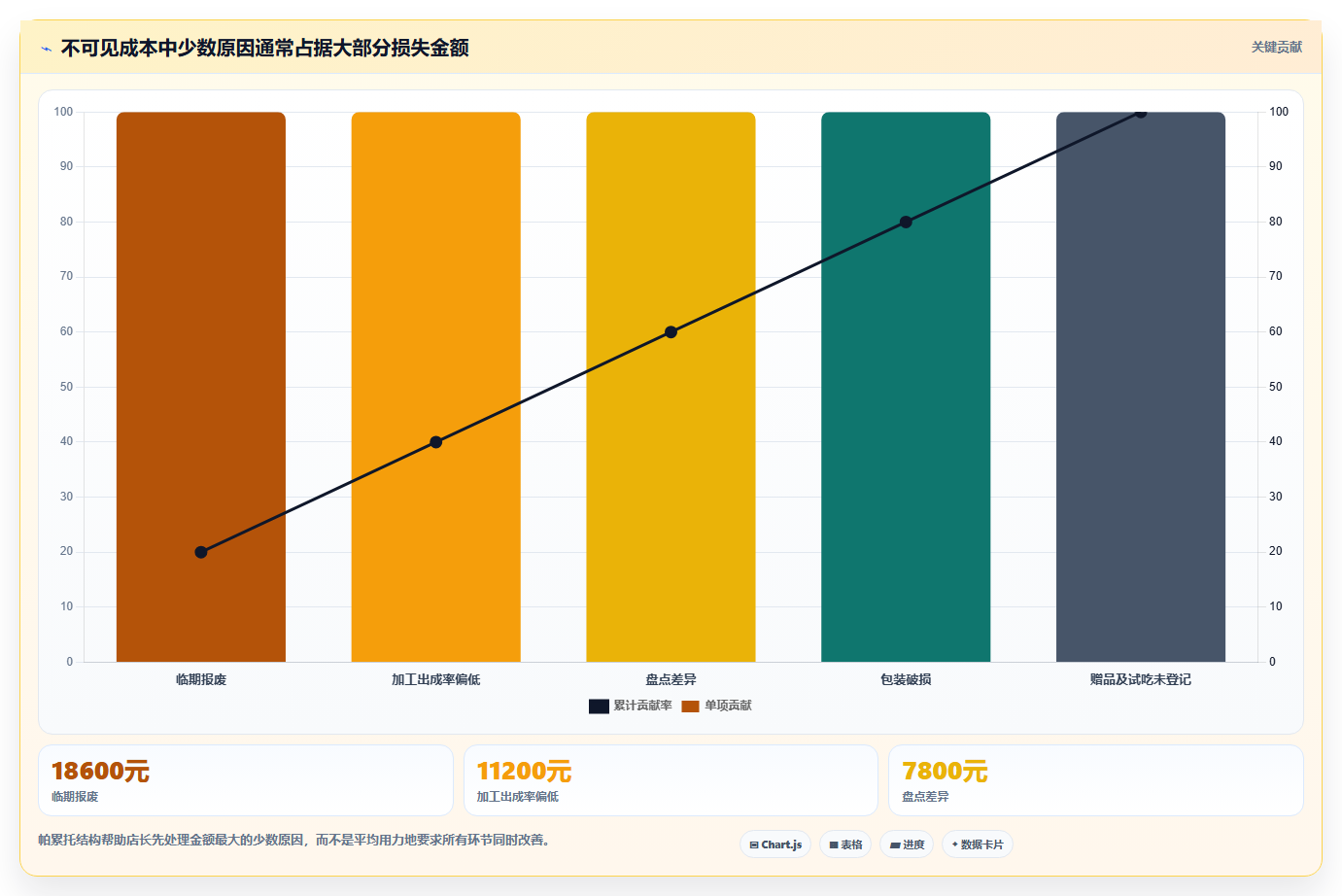 经营报表模板:门店店长自查表:毛利分析最容易出现的成本看不清