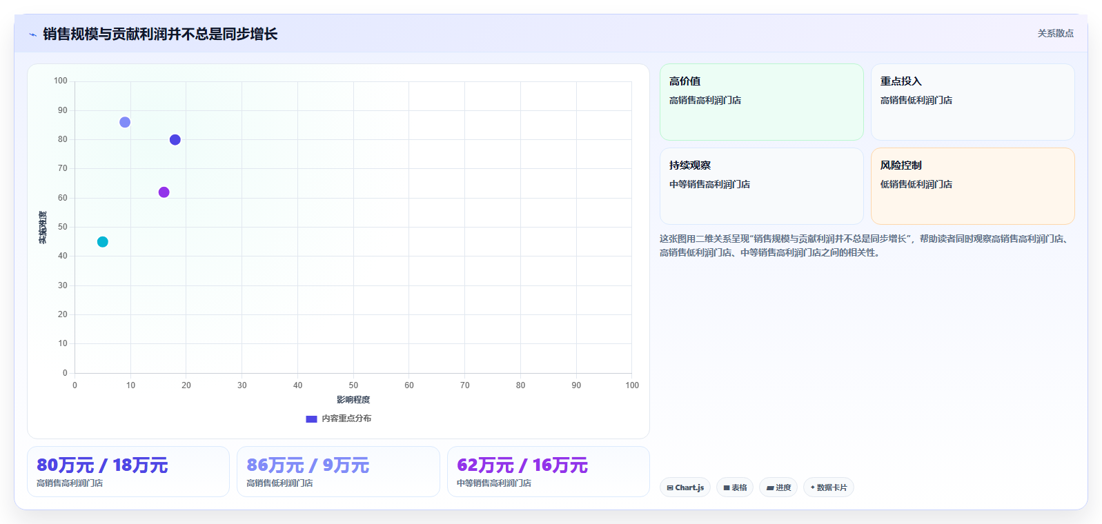 经营报表模板:区域经理流程优化:日常经营怎样减少利润波动大