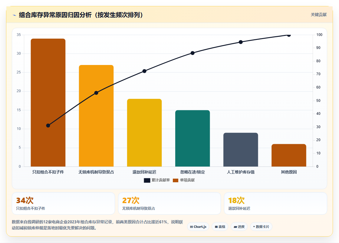 数据库存组合库存调配 套餐组合货品库存联动调配方法