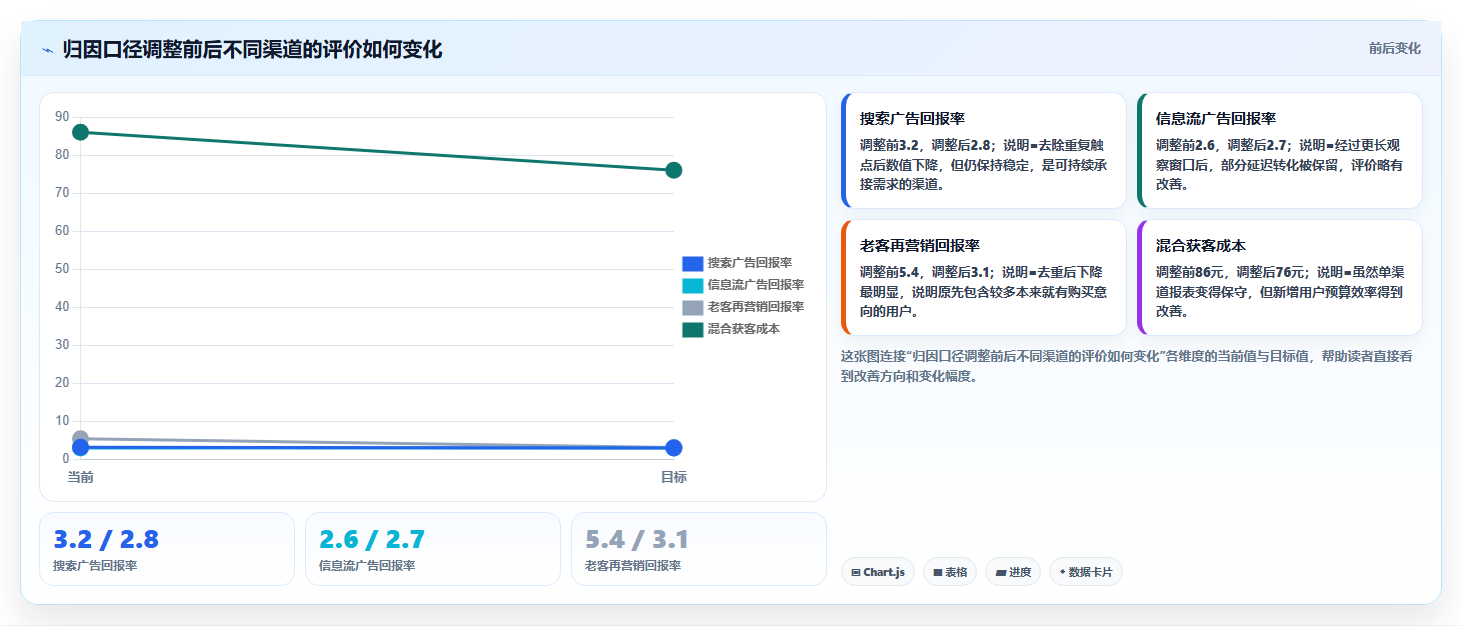 电商工具大全：运营助理成本视角：投放工具如何避免效果难评估