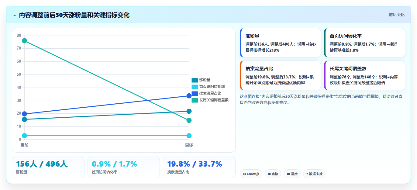 小红书学习内容数据复盘 知识干货长效引流涨粉