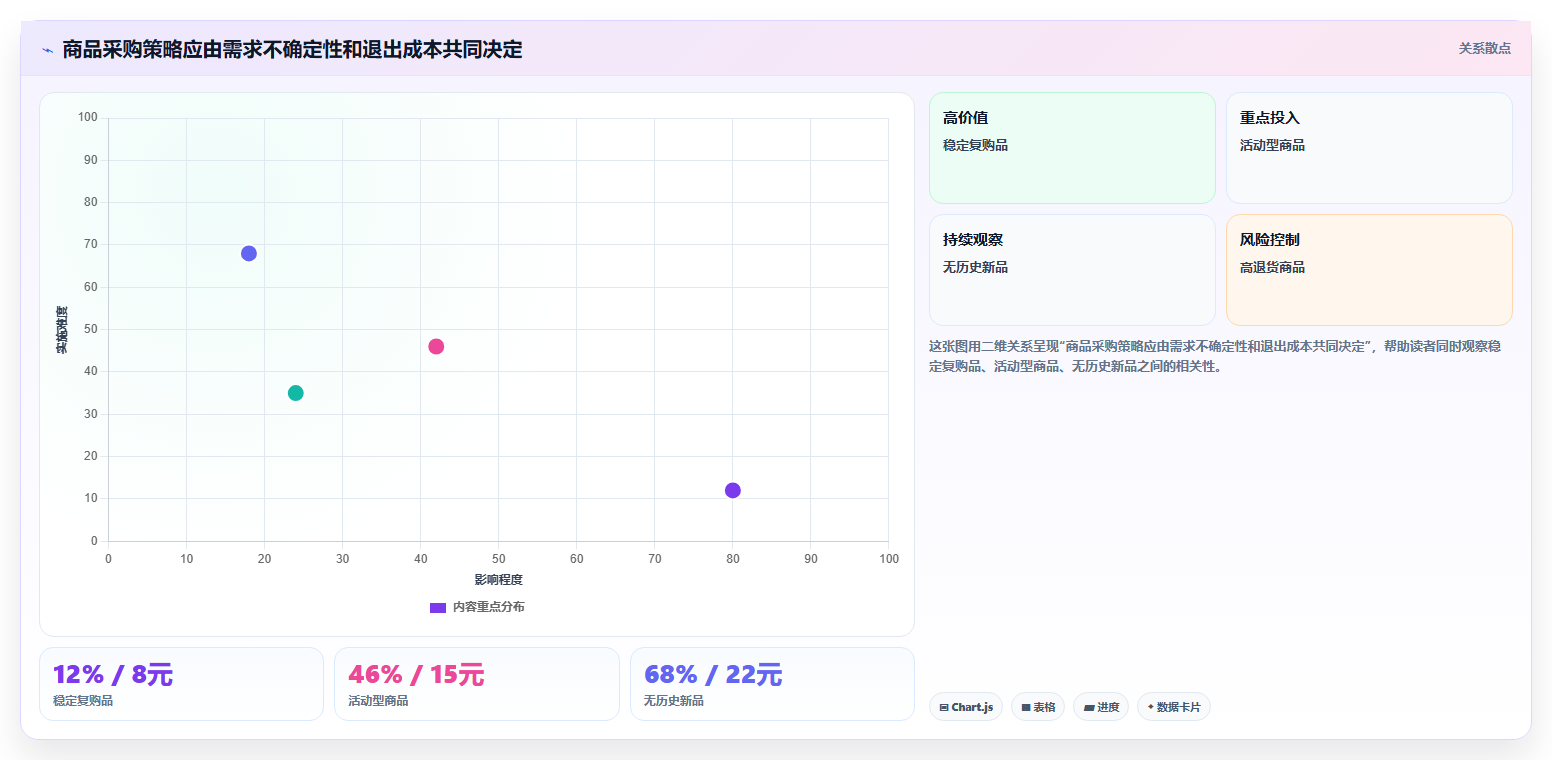 电商采购平台:选品团队评估框架:风险控制是否真正带来减少库存压力