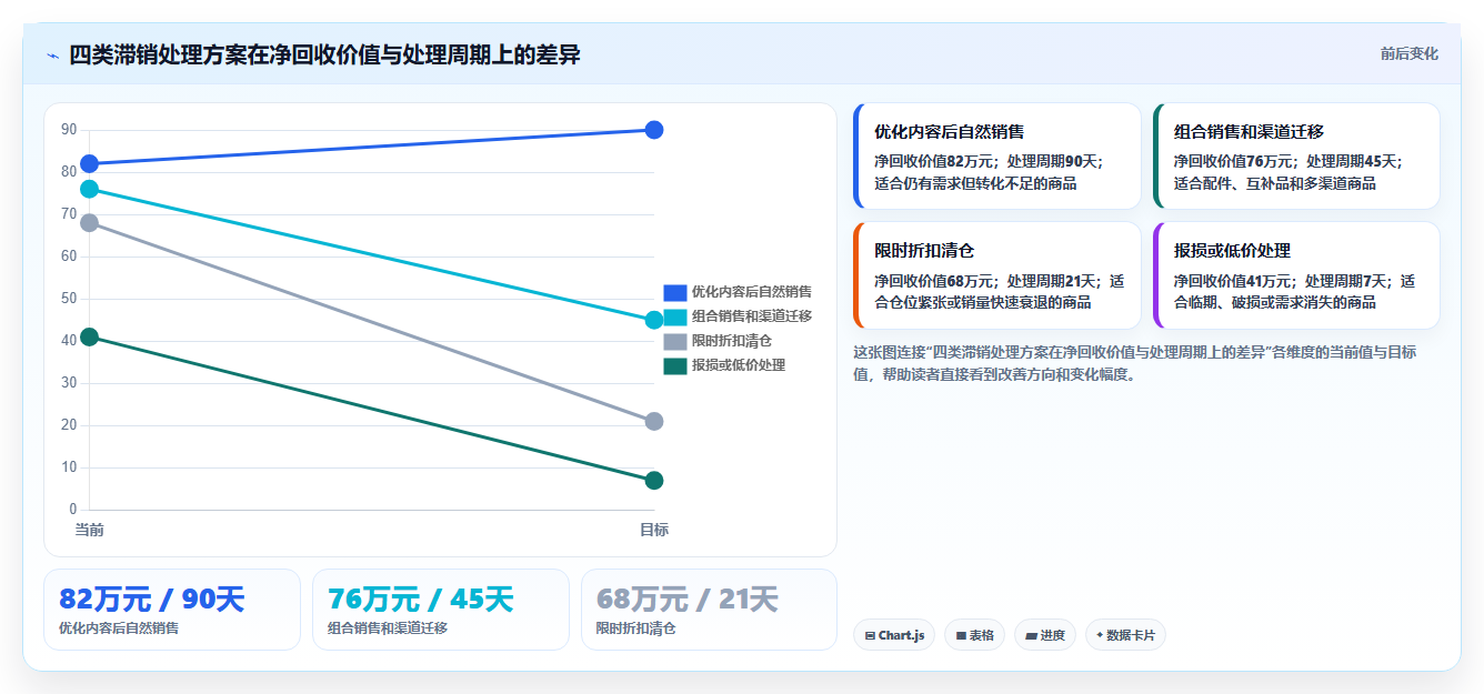 sku库存：电商卖家进阶教程：围绕滞销识别建立缩短盘点时间闭环