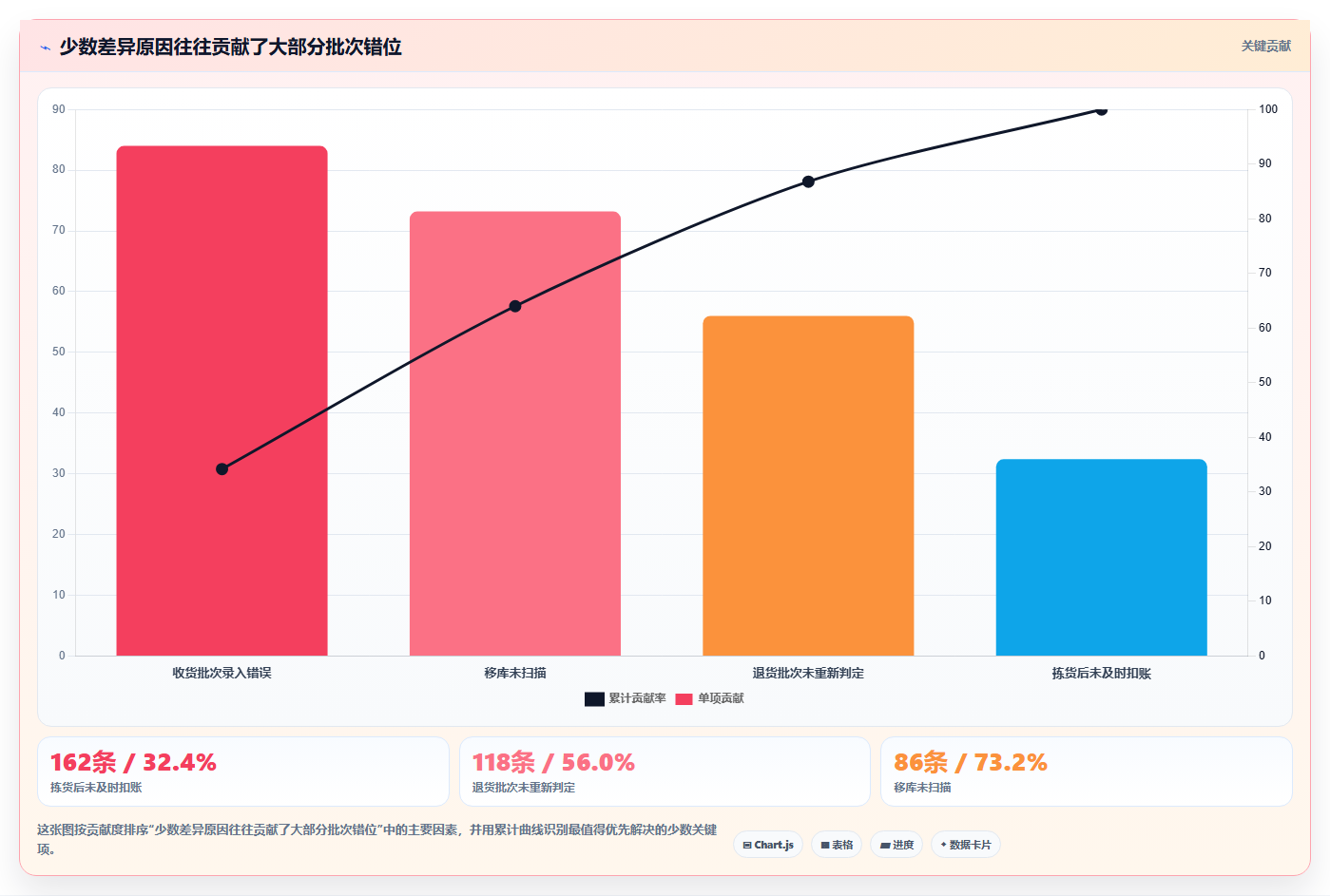 sku库存:供应链负责人评估框架:盘点差异是否真正带来规范批次追踪