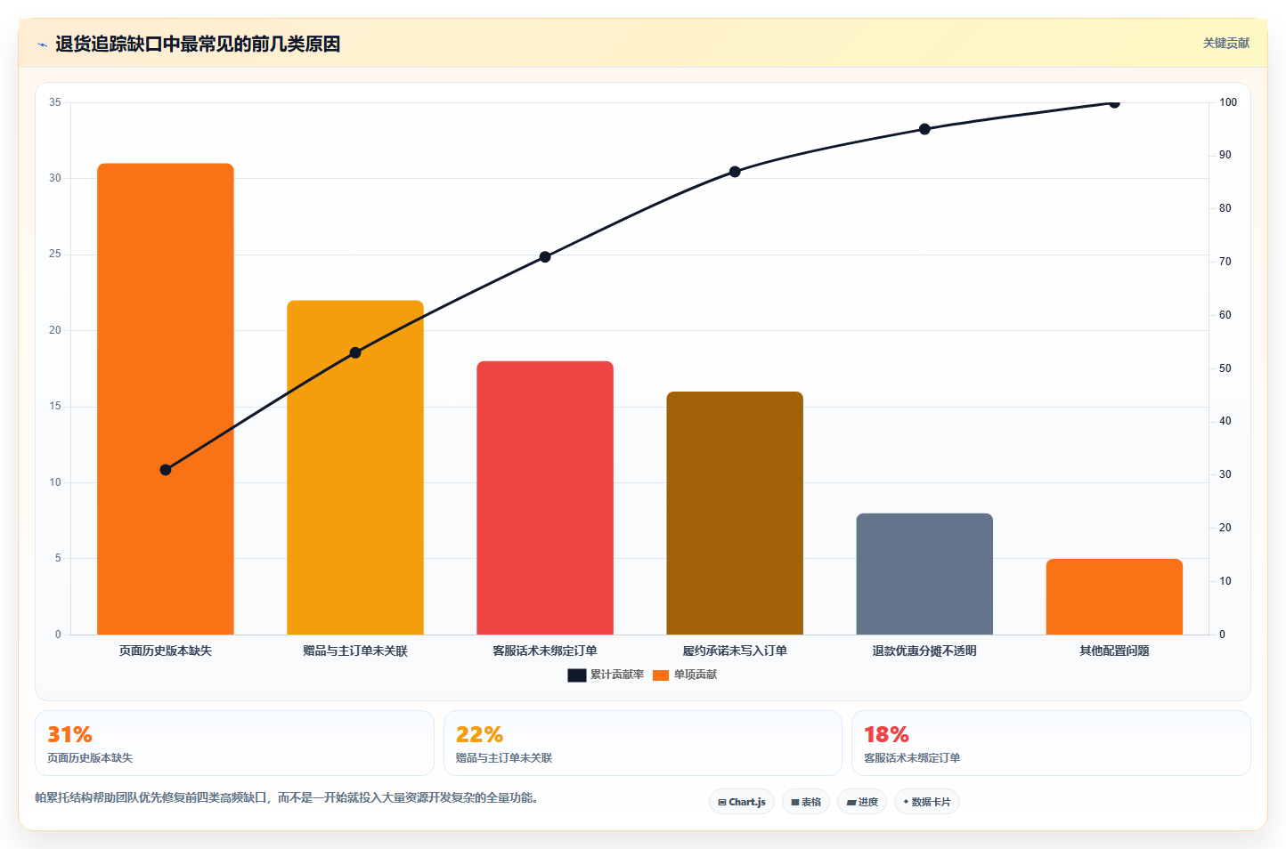 电商运营管理系统:增长负责人流程图解:活动管理如何减少退货难追