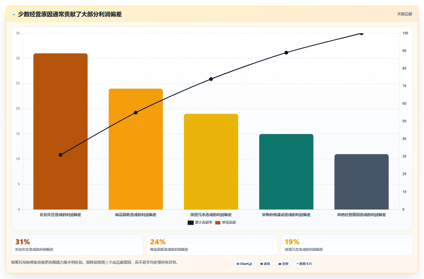 经营报表模板:个体老板实施建议:围绕门店对比稳步提升定位利润问题