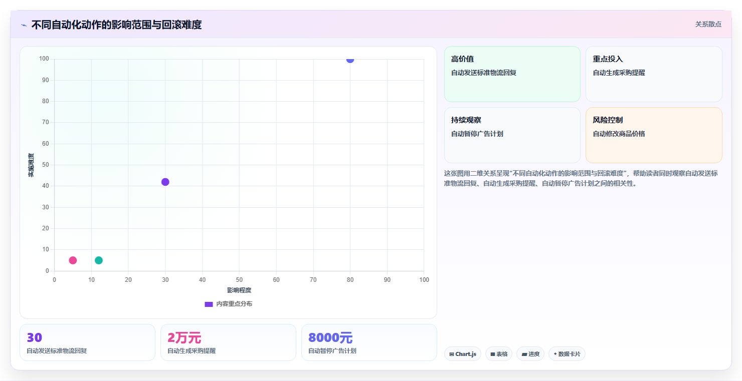 电商工具大全:电商新手进阶版方案:自动化工具的目标、动作与检查点