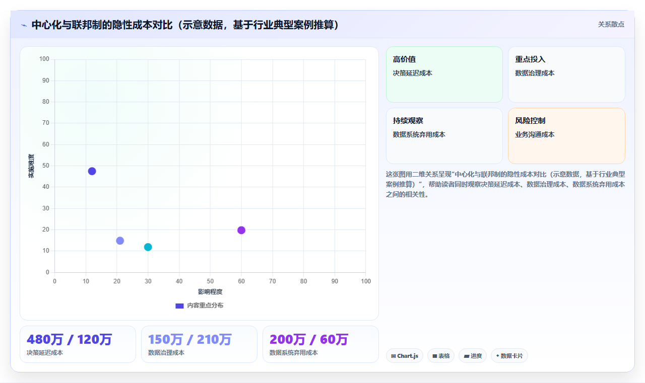 企业数据分析组织架构 - 中心化与联邦制