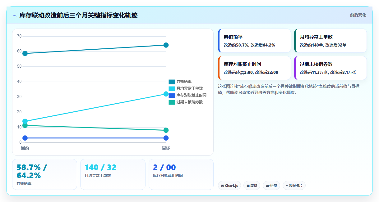 数据库存优惠券库存 优惠券核销数据联动库存调配