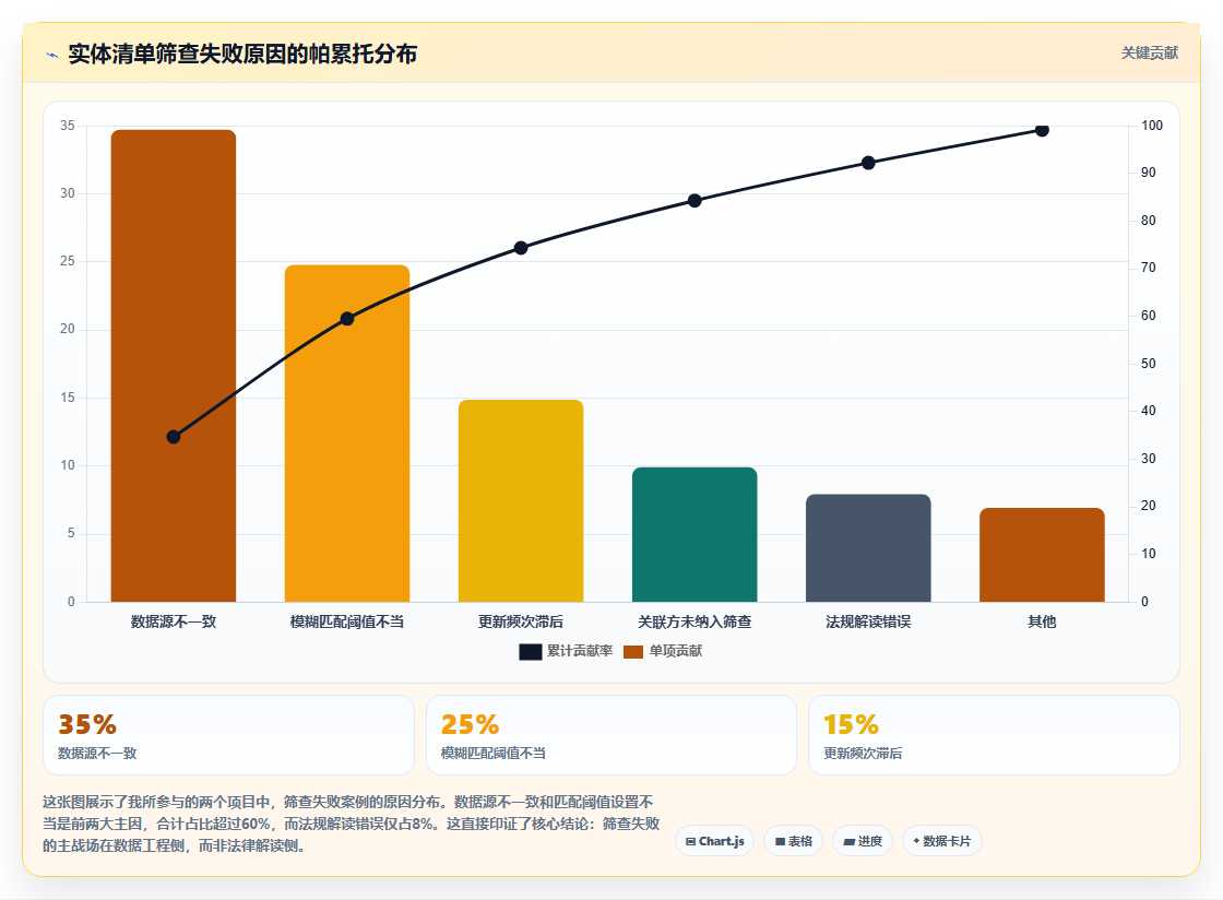 数据分析之出口管制 - 实体清单筛查