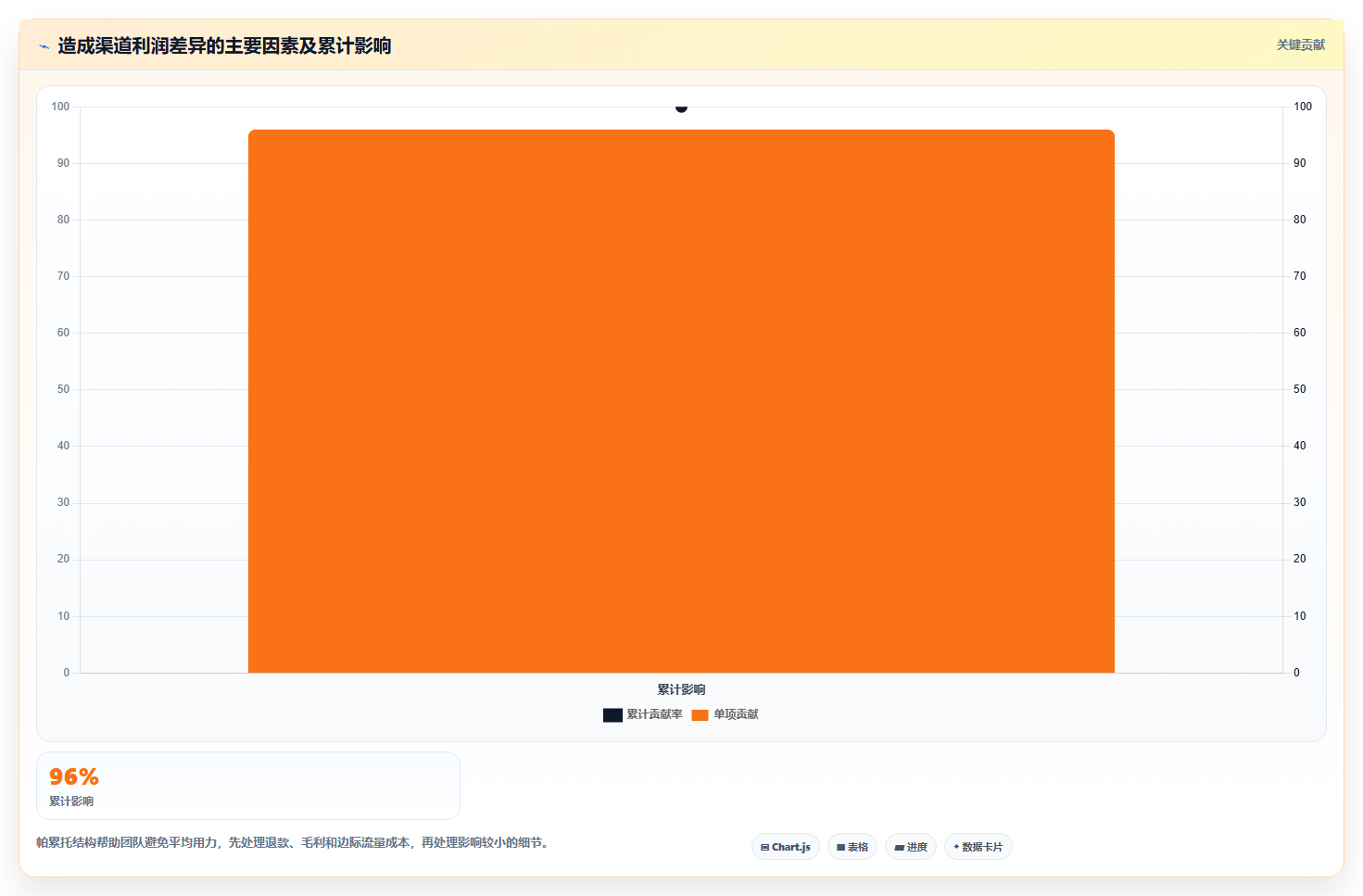 电商roi在线计算器：店铺老板必看清单：用渠道对比推动比较渠道价值