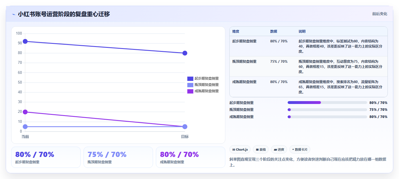 小红书数据复盘怎么做 数据分析助力账号持续涨粉
