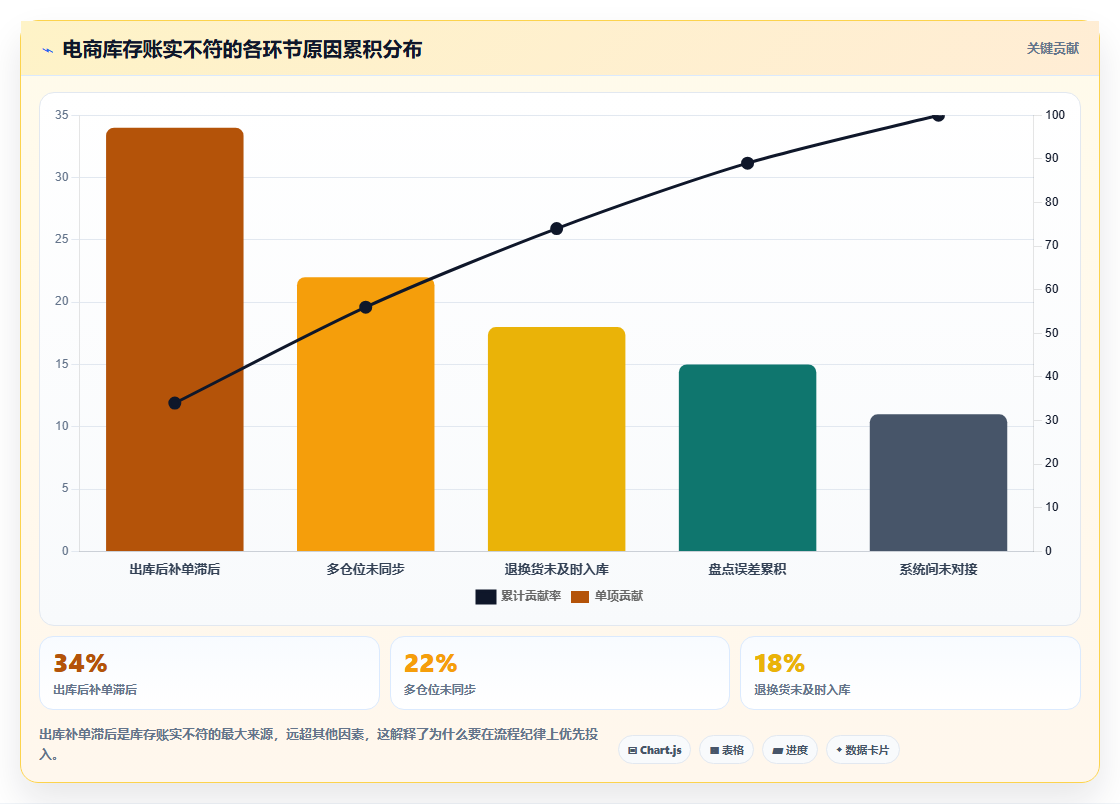 数据库存团队管控 电商团队库存数据化考核管理方案
