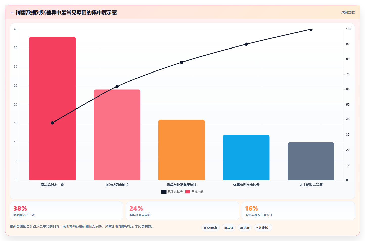 电商进销存软件:电商新手自查表:销售管理最容易出现的数据孤岛