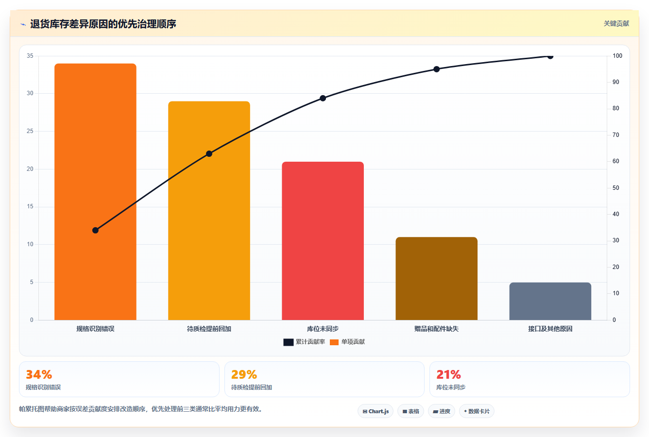 sku库存:直播商家场景拆解:退货处理如何做到提升库存准确率