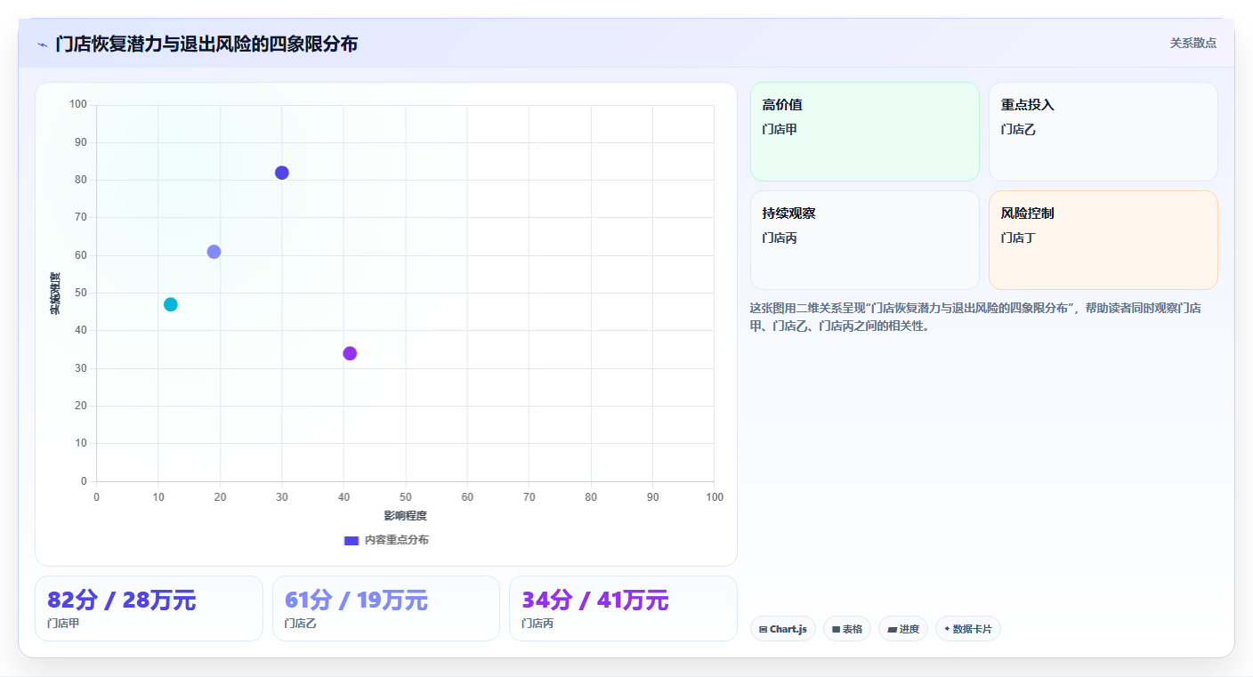 经营报表模板:连锁品牌增长版复盘:围绕预算对比提炼下一步动作