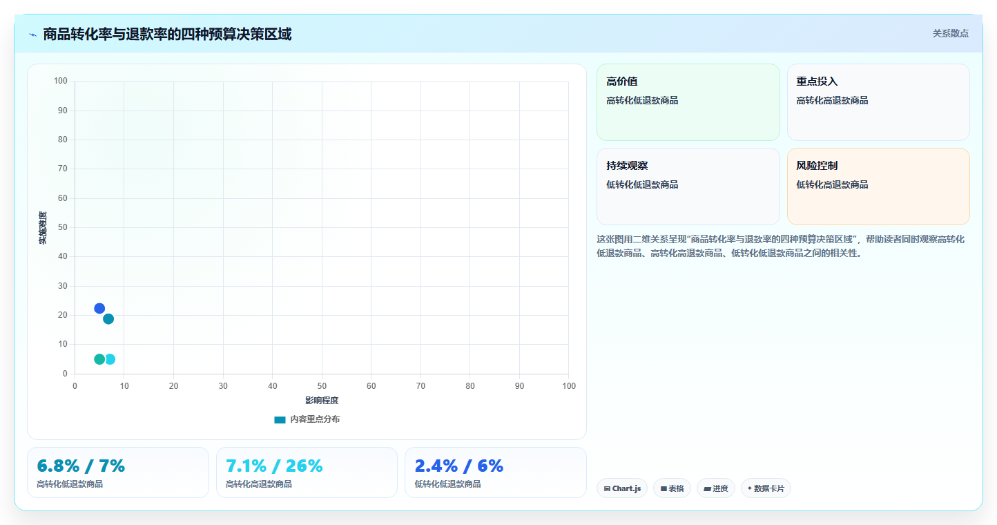 天猫数据:店长自查表:经营诊断最容易出现的预算浪费