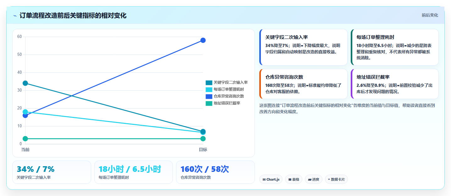 b2c电商系统:直播团队流程图解:订单中心如何减少重复录入