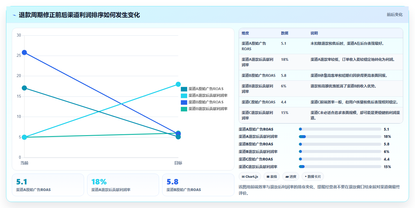 电商roi在线计算器：店铺老板增长视角：用渠道对比放大算清真实利润