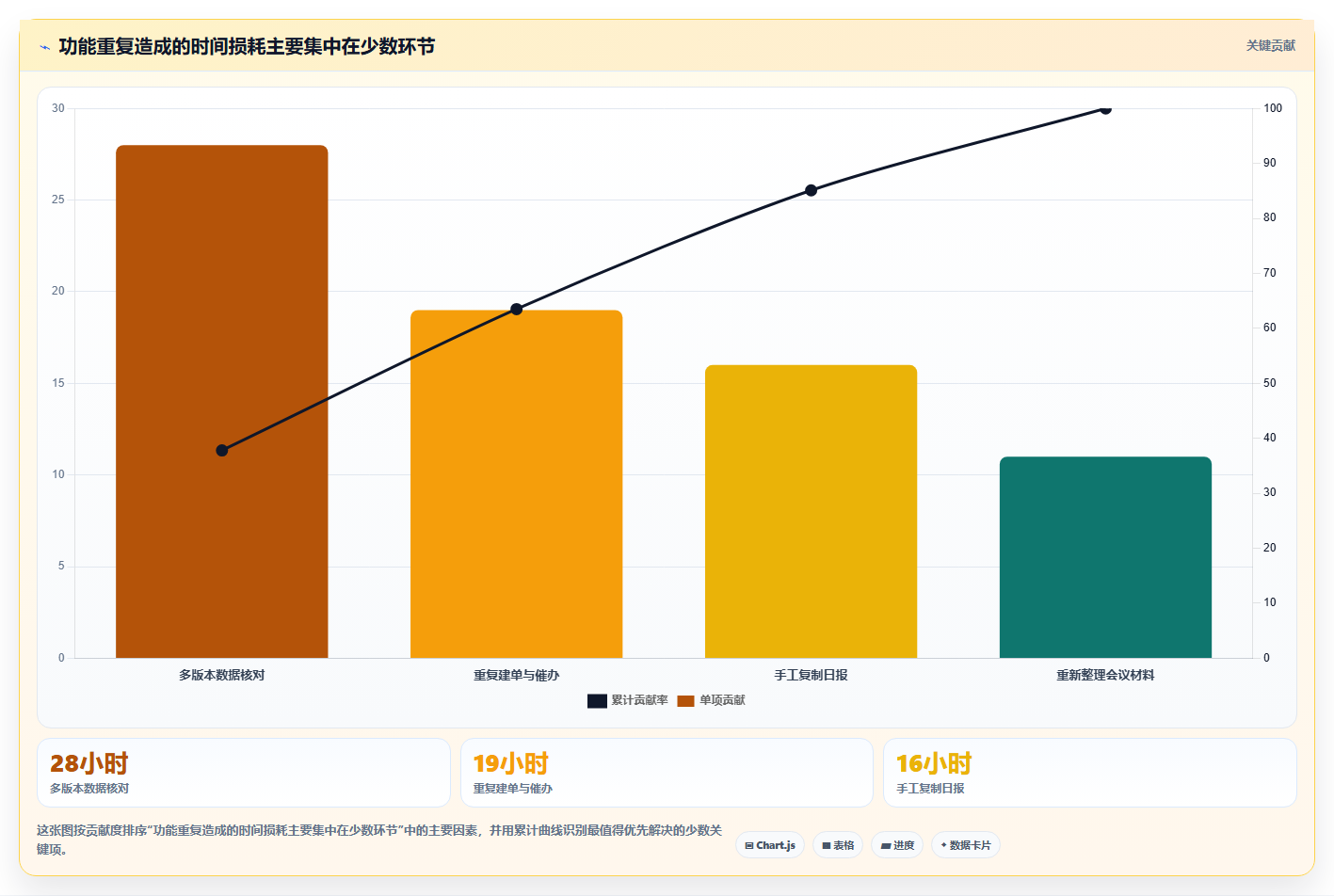 电商工具大全:运营助理流程优化:数据复盘怎样减少功能重复