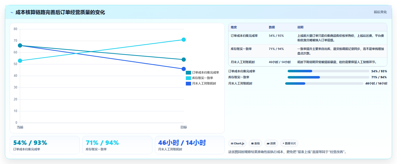 电商进销存软件:电商新手核心指标:判断成本核算是否正在缓解订单混乱