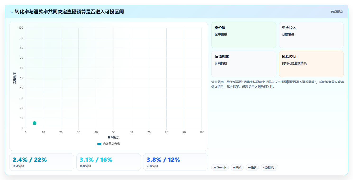 电商roi在线计算器:直播团队流程优化:老板汇报怎样减少预算凭感觉
