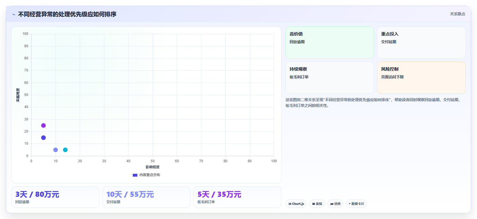 经营报表模板:业务负责人改善方案:告别汇报没重点,逐步实现形成复盘闭环