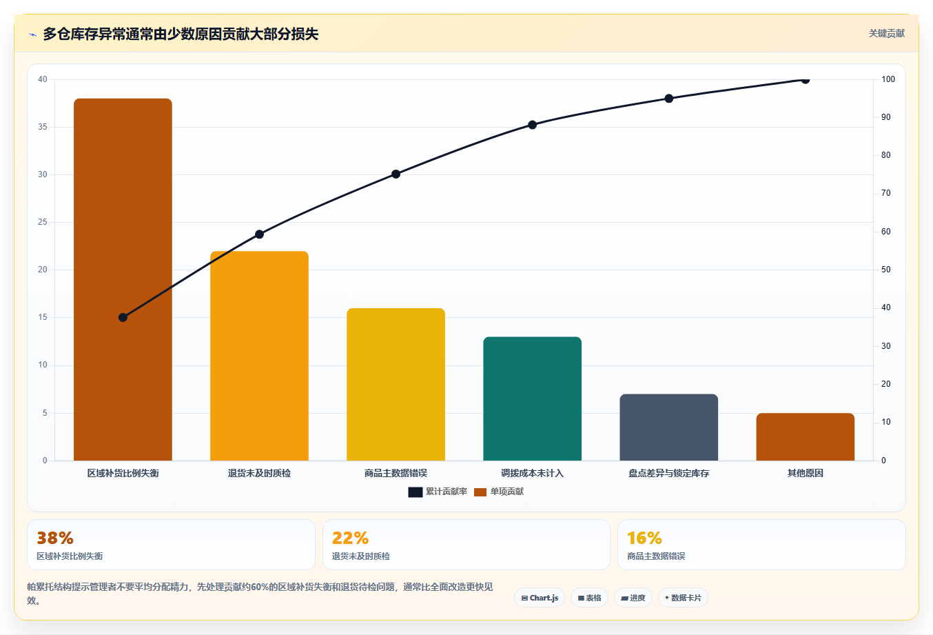 sku库存：电商卖家管理升级：多仓协同如何支撑释放周转资金