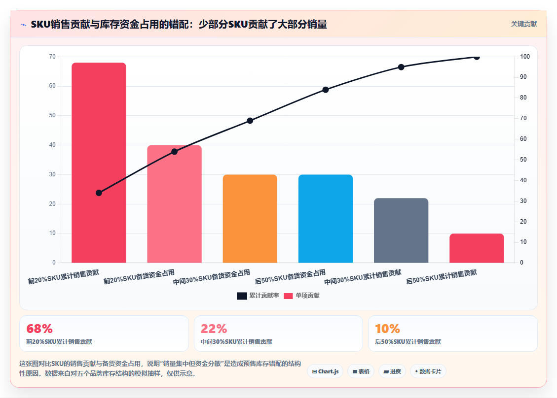 sku库存库存预售调控 预售周期SKU库存分阶段备货调控