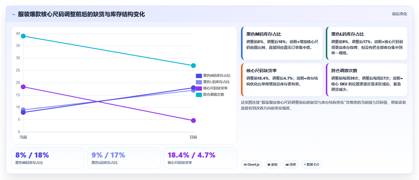 sku库存:直播商家必看清单:用库存周转推动改善多仓协同