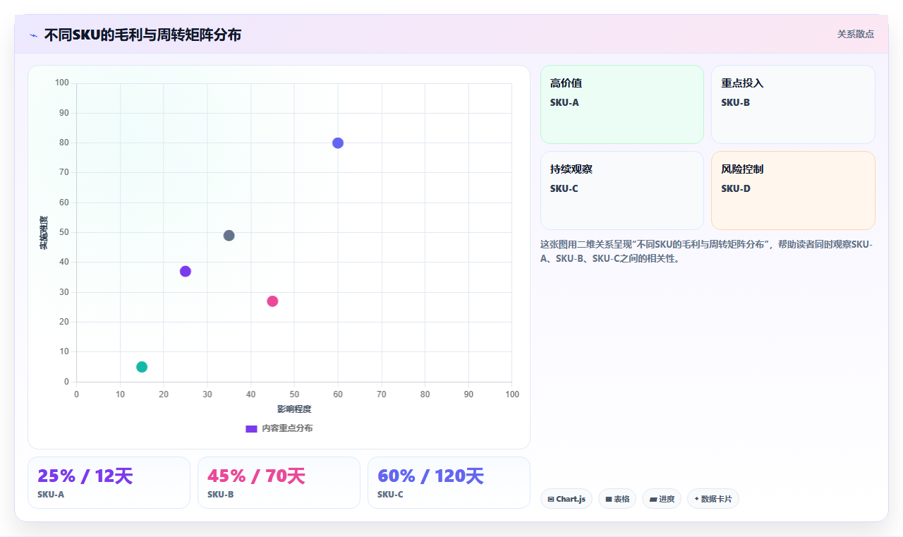 数据库存roi提升 库存投入产出比数据优化技巧