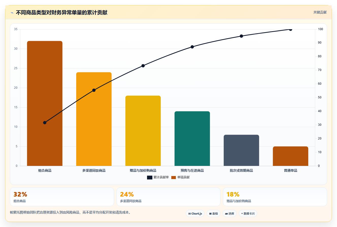 b2c电商系统：财务团队诊断清单：从商品中心排查选型踩坑