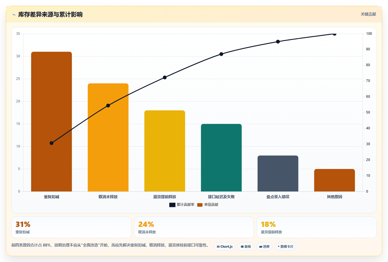 电商运营管理系统:增长负责人成本视角:订单协同如何避免库存不准
