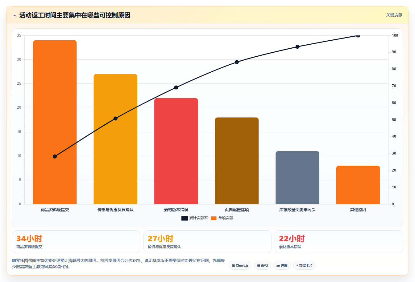 电商运营管理系统:运营主管基础版路线:降本增效从准备、执行到复盘