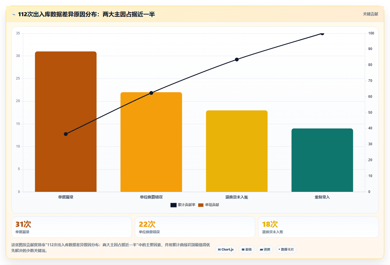 库存出入库数据纠错 快速修正仓储账务错误
