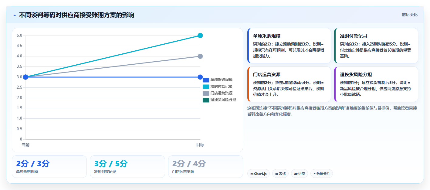 电商采购平台：连锁零售商管理升级：账期谈判如何支撑支撑快速上新