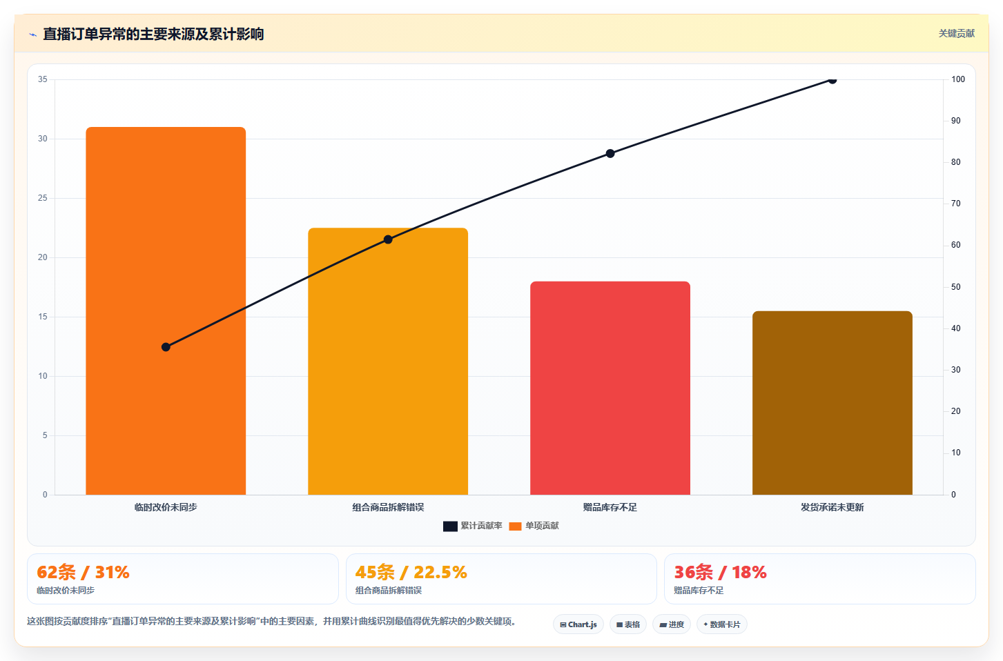 电商进销存软件:直播团队进阶教程:围绕销售管理建立降低沟通成本闭环