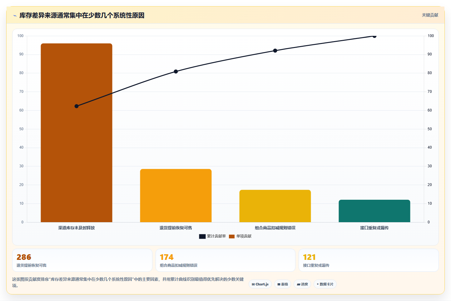 电商运营管理系统：品牌商家数据视角：用系统集成验证提升库存准确率
