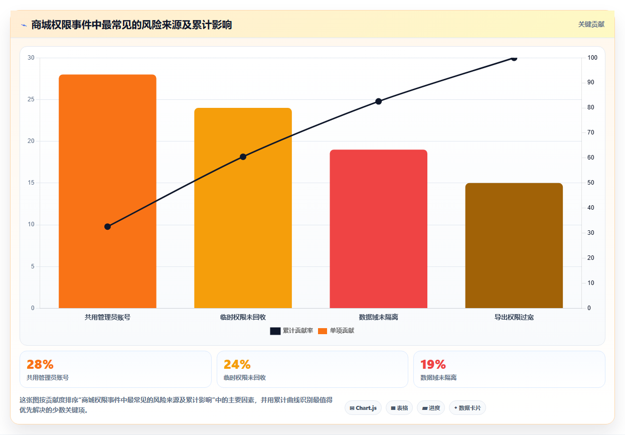 b2c电商系统:品牌商家实操指南:围绕商城架构解决“权限失控
