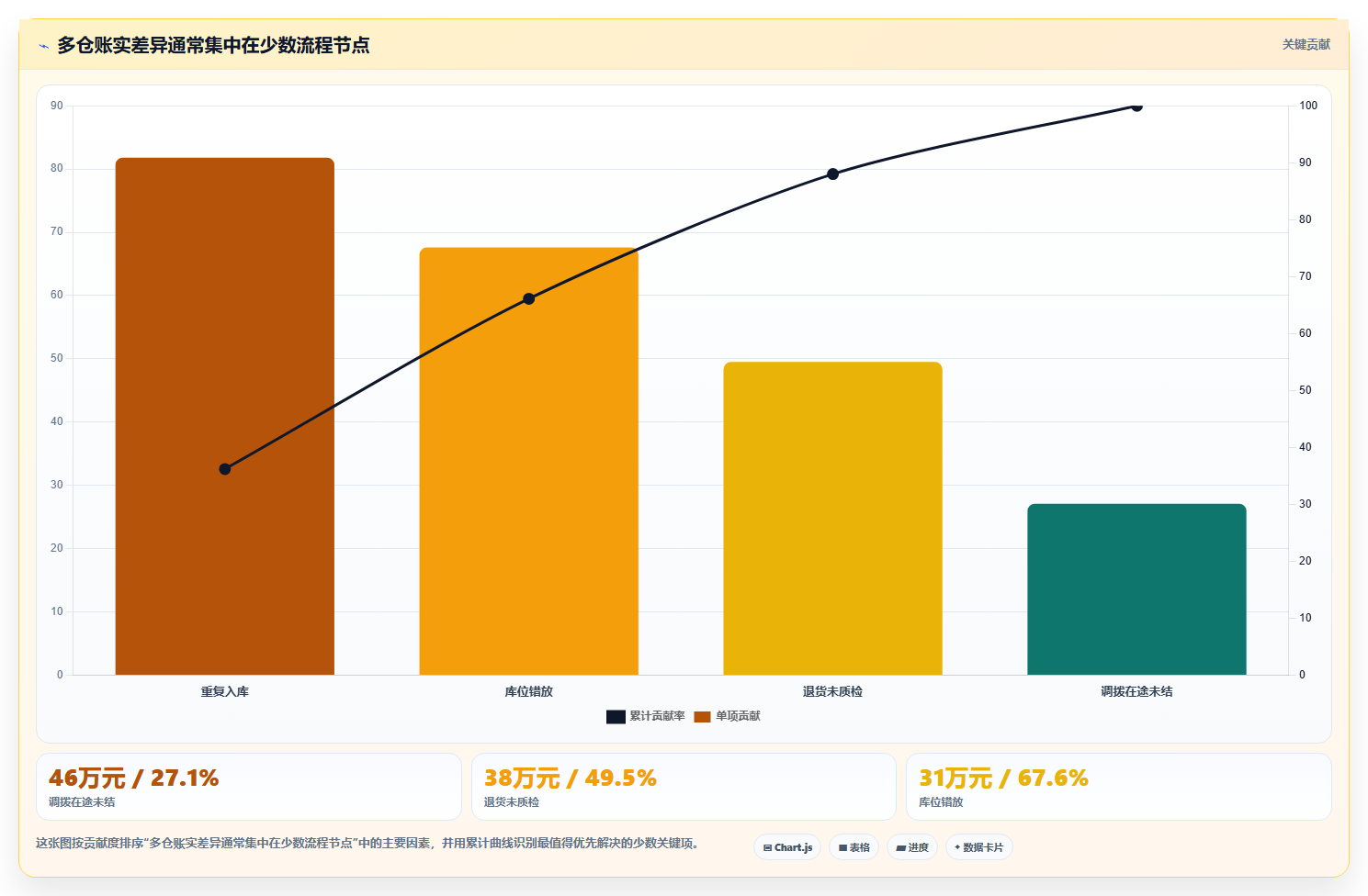 sku库存:多仓企业改善方案:告别账实不符,逐步实现释放周转资金