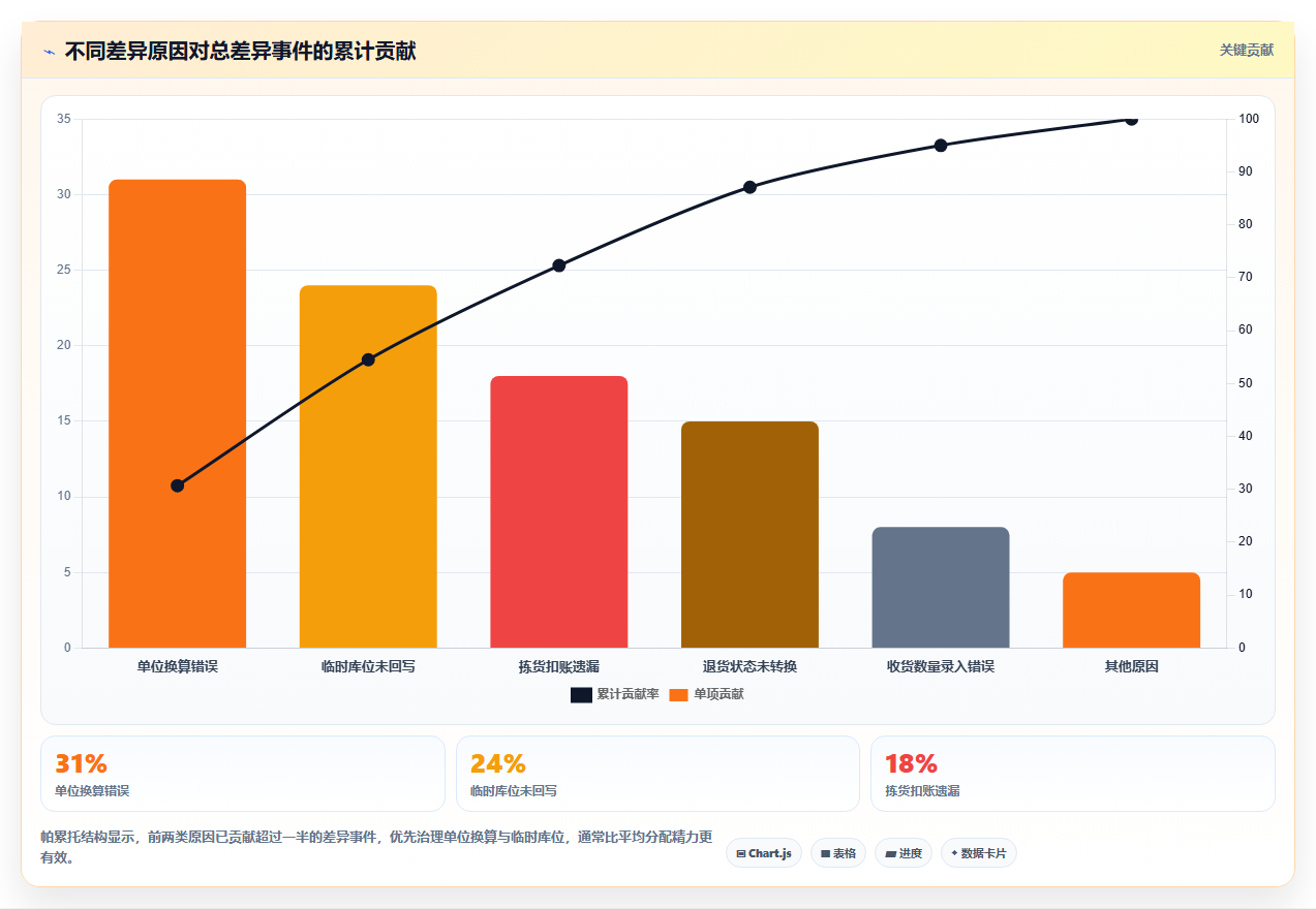 sku库存:仓库主管一页讲清:盘点差异与提升库存准确率的关系
