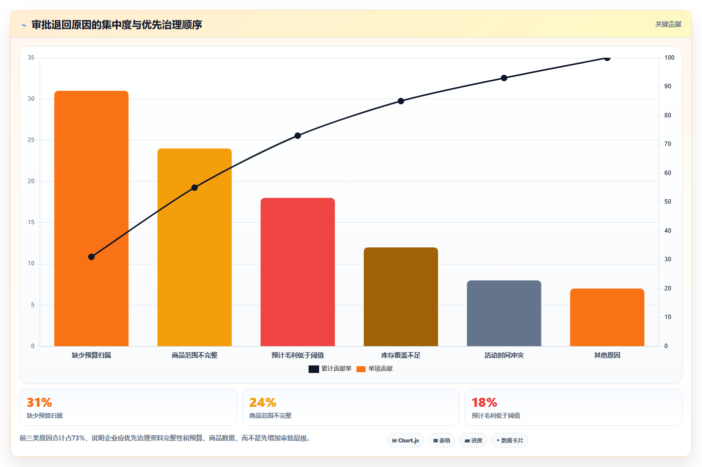 电商运营管理系统：连锁企业操作手册：流程重构中的流程审批怎么落地
