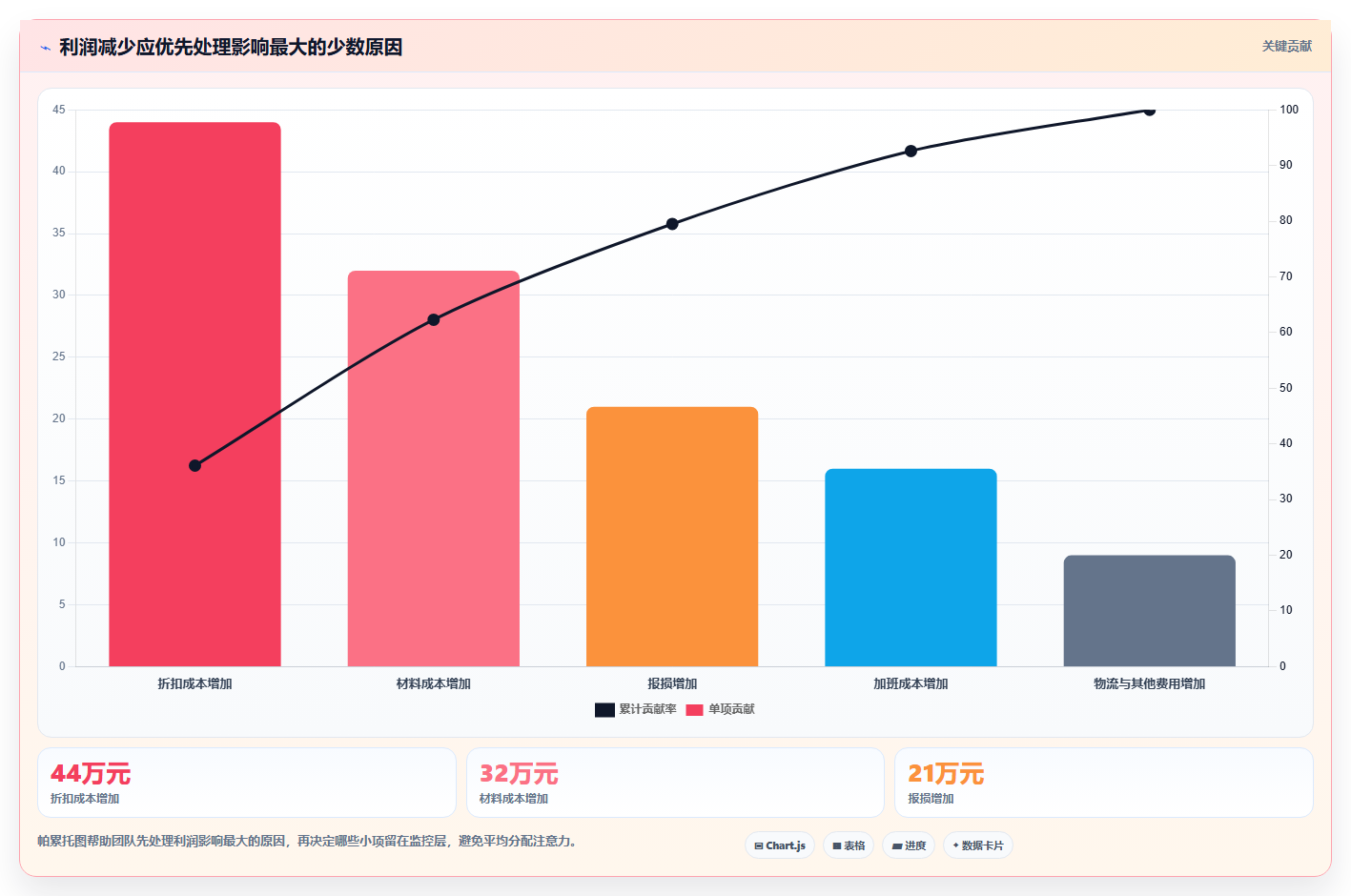 经营报表模板:运营主管实战复盘:利润改善中汇报没重点的定位步骤