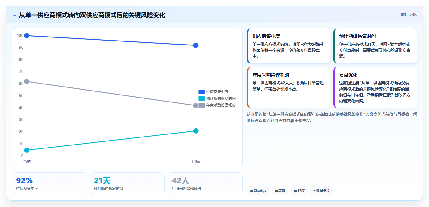 电商采购平台：创业公司精细化指南：从账期管理发现起订量过高根因