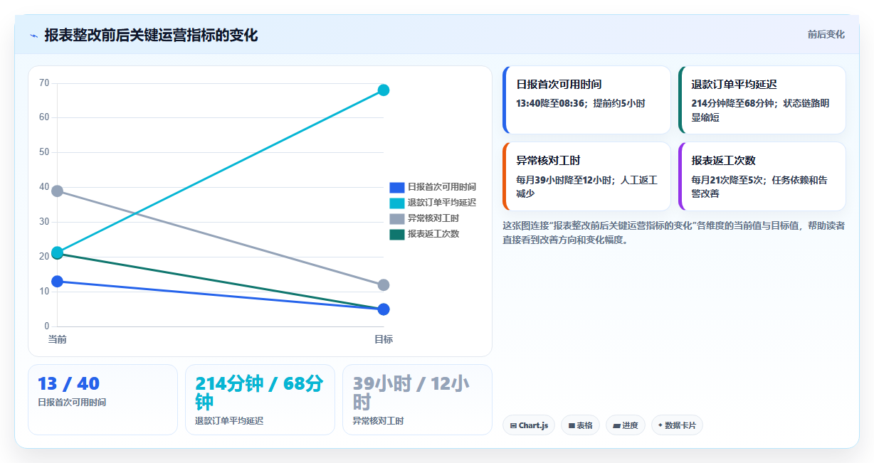 b2c电商系统:品牌商家实战复盘:降本增效中报表滞后的定位步骤