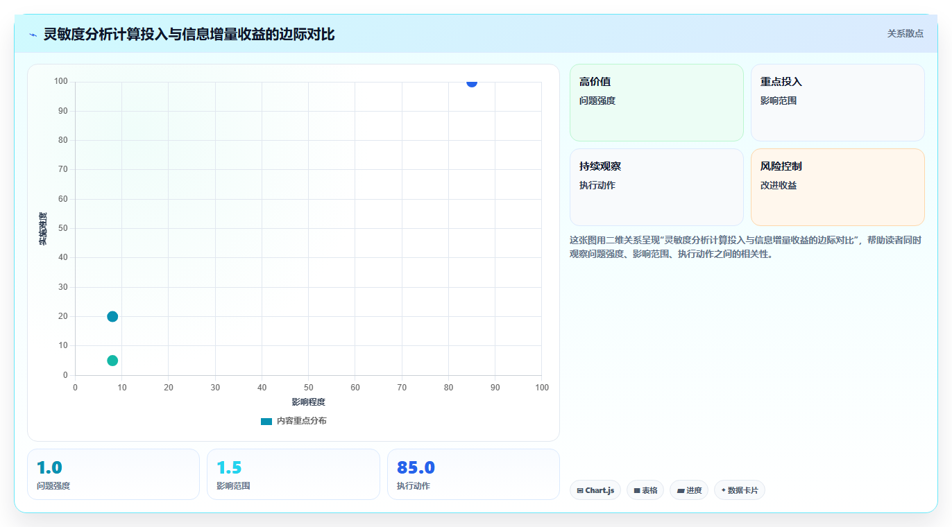 数据分析灵敏度分析，参数变化影响评估
