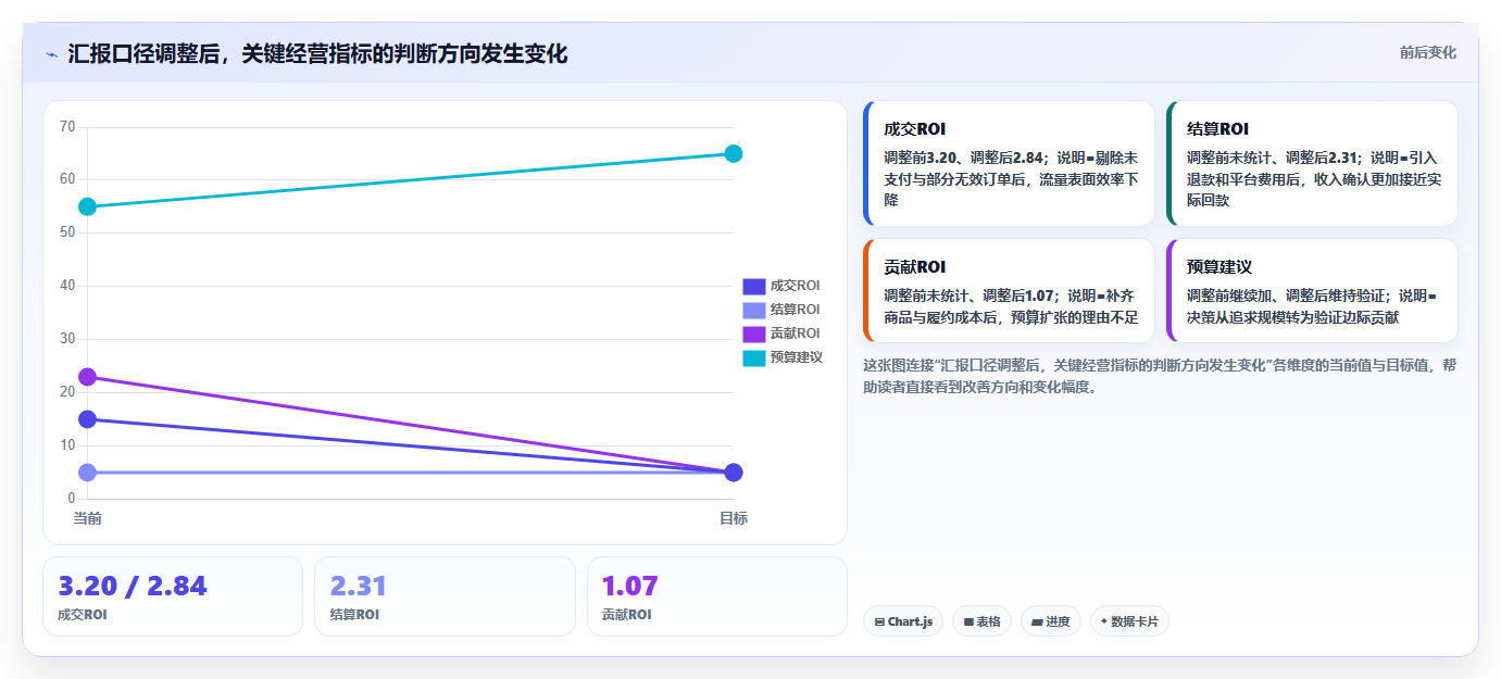 电商roi在线计算器:直播团队流程优化:老板汇报怎样减少预算凭感觉