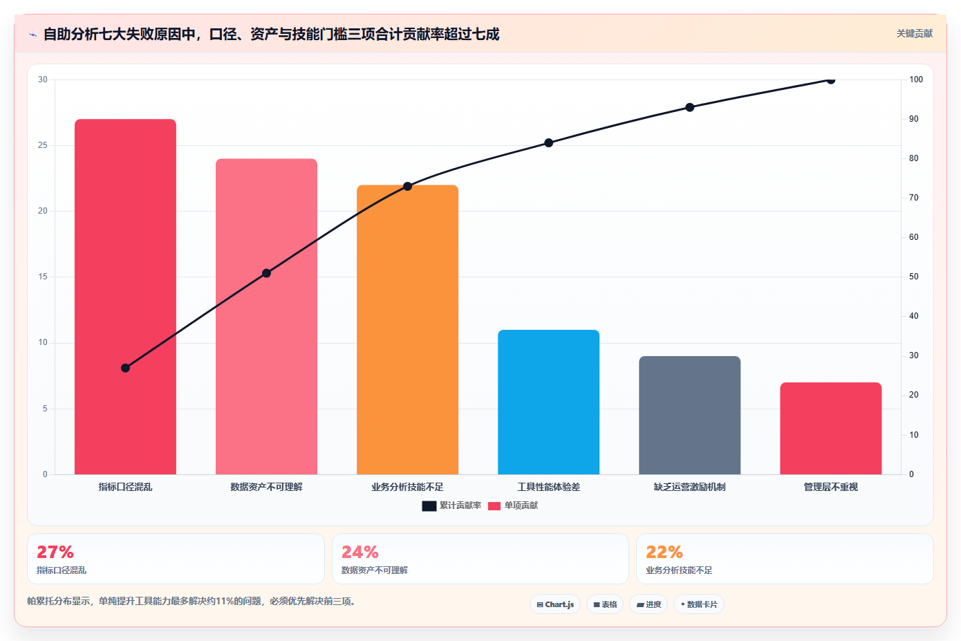 数据分析自助分析难，怎么赋能业务自助