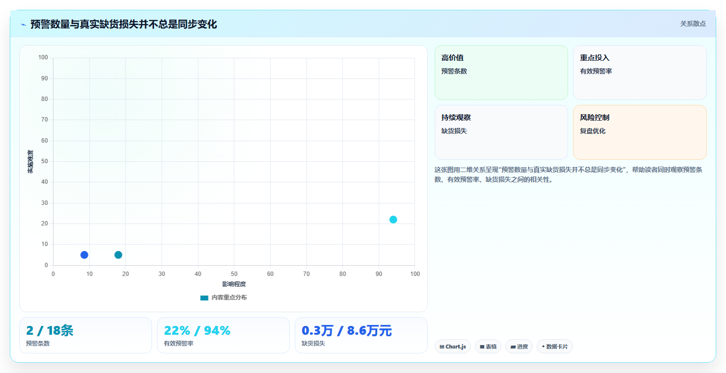 sku库存:供应链负责人核心指标:判断缺货预警是否正在缓解批次混乱