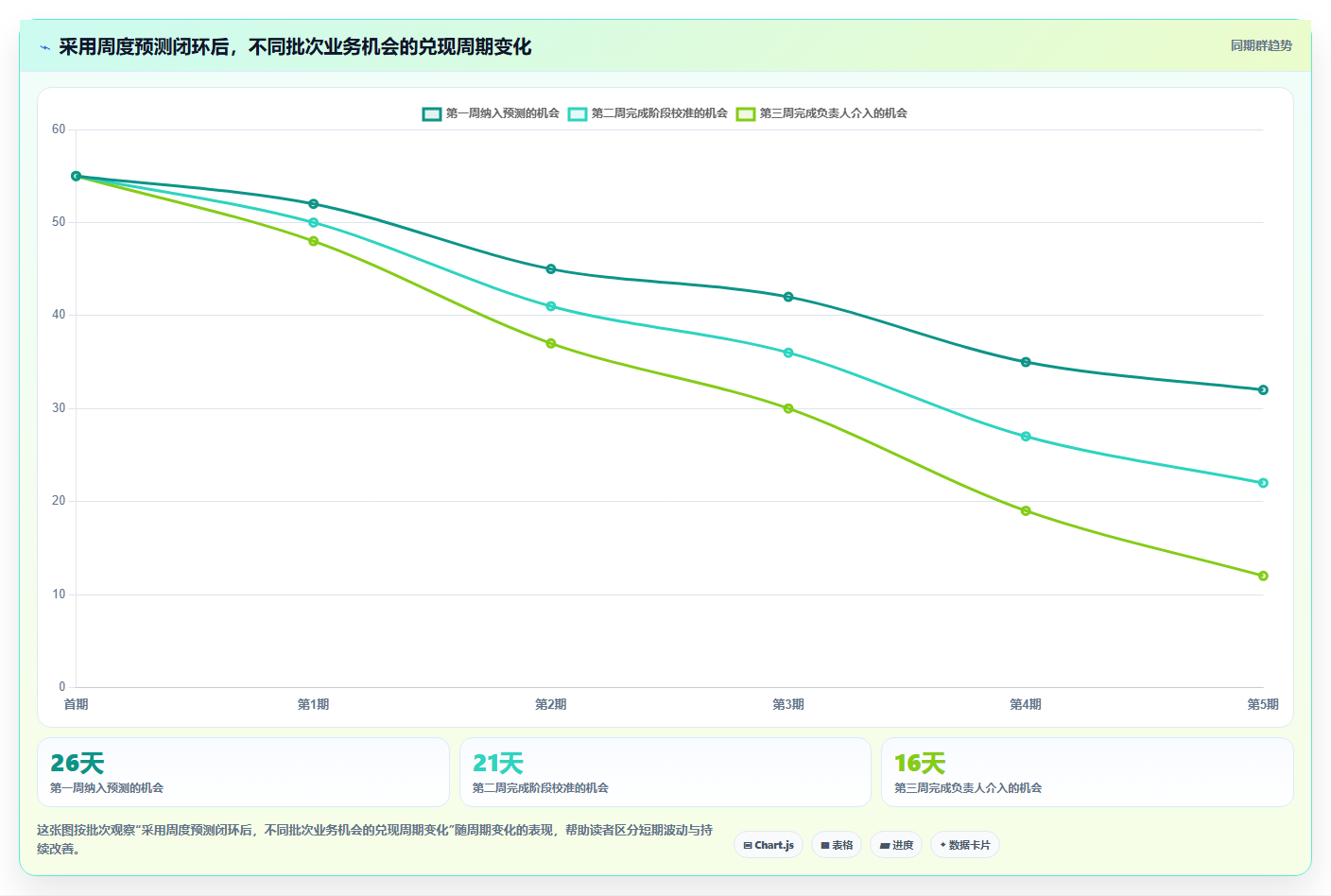 经营报表模板:业务负责人基础版方案:趋势预测的目标、动作与检查点